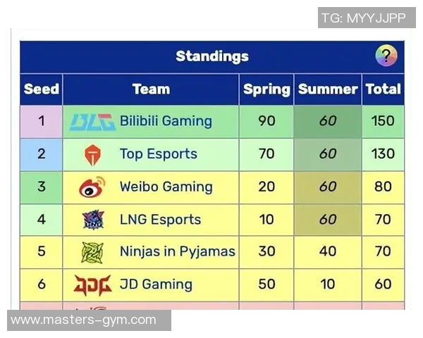 洲际赛积分榜更新LNG战队以76分稳居第一名